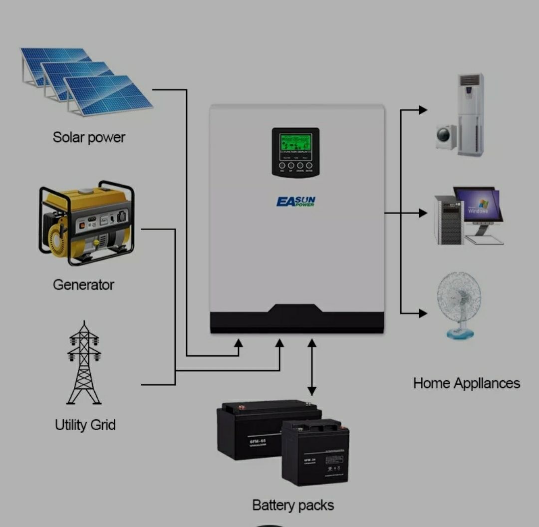 БЖД Інвертор 5 квт 5000w Ups easun power