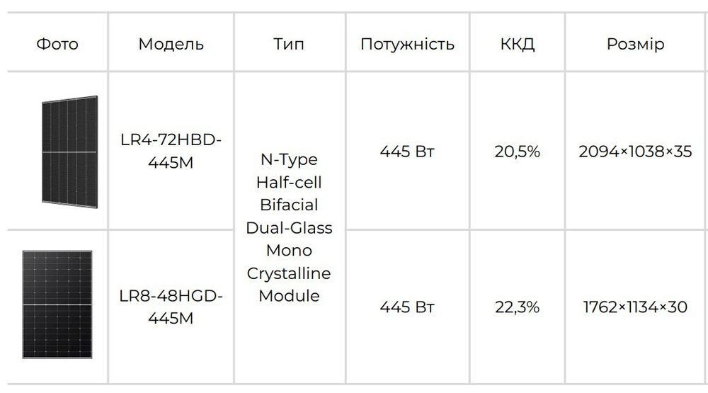 Сонячні панелі Longi 445W-620W Безкоштовна доставка Ціна реал