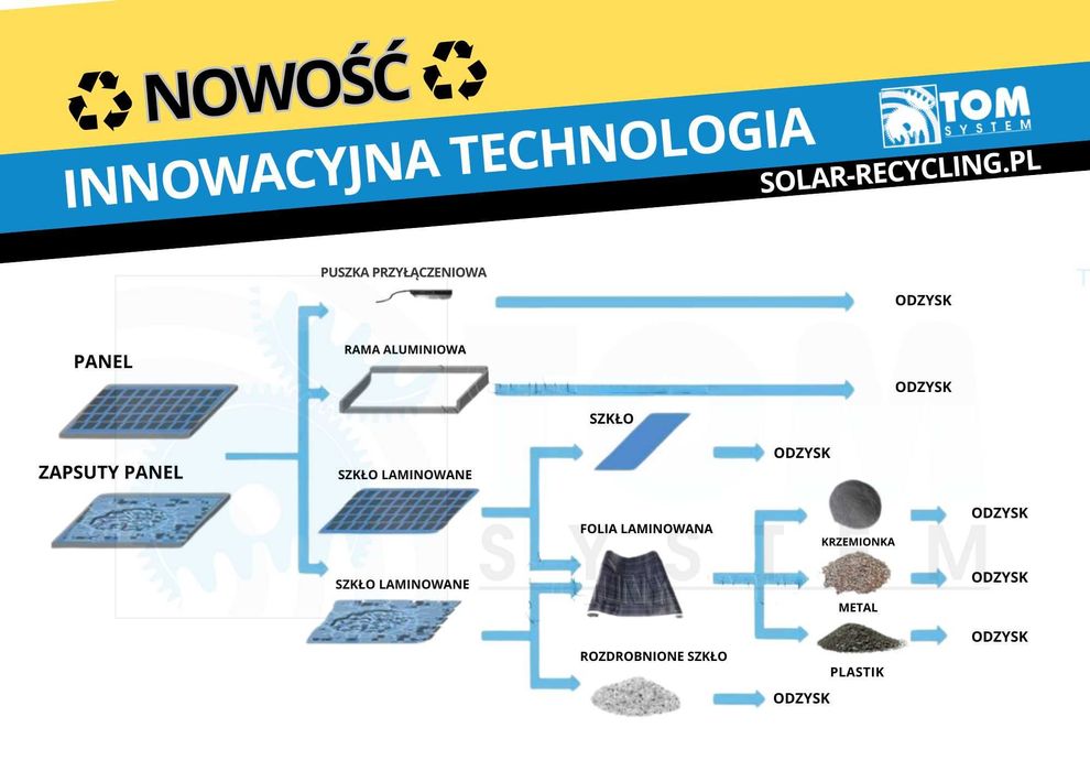 Linia recyklingowa recykling do paneli fotowoltaicznych słonecznych