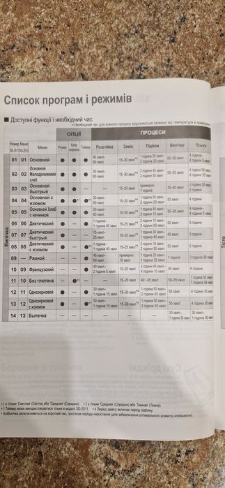 Хлібопічка Panasonic SD-2511 serial No.1679032
