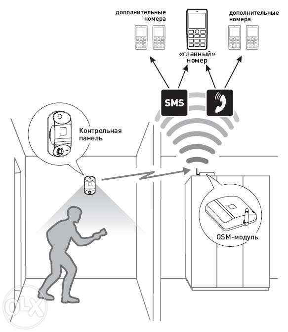 Профессиональная установка GSM сигнализации