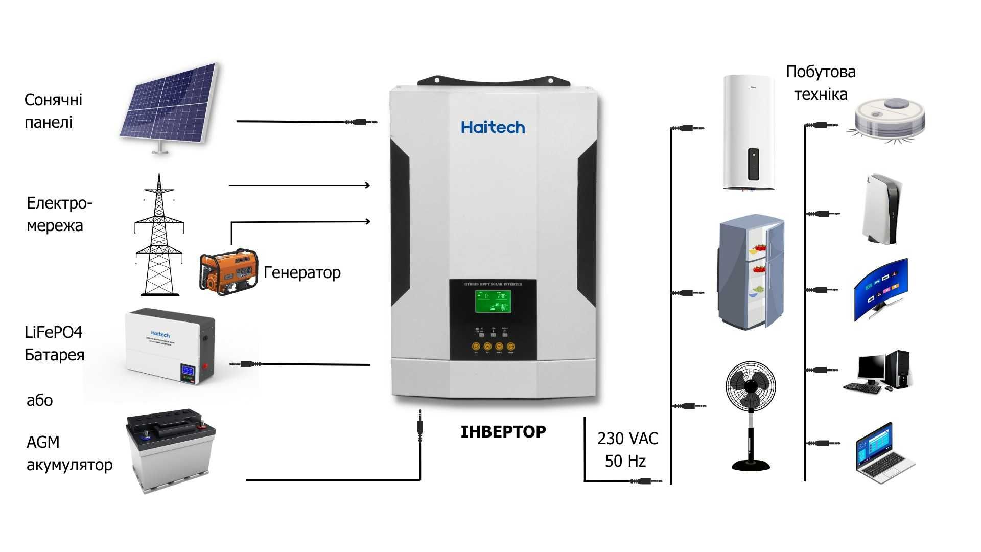 Автономний інвертор SUNON PRO 5.5 KW/48V Haitech