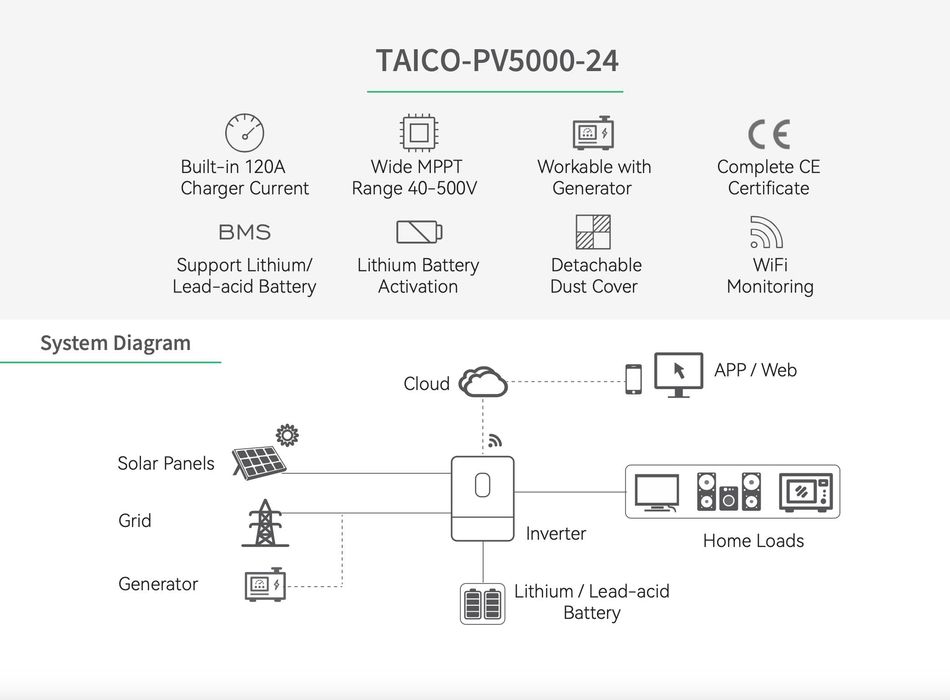Інвертор TAICO-PV5000 24V 3,6 кВт(можливість зарядки 120A)