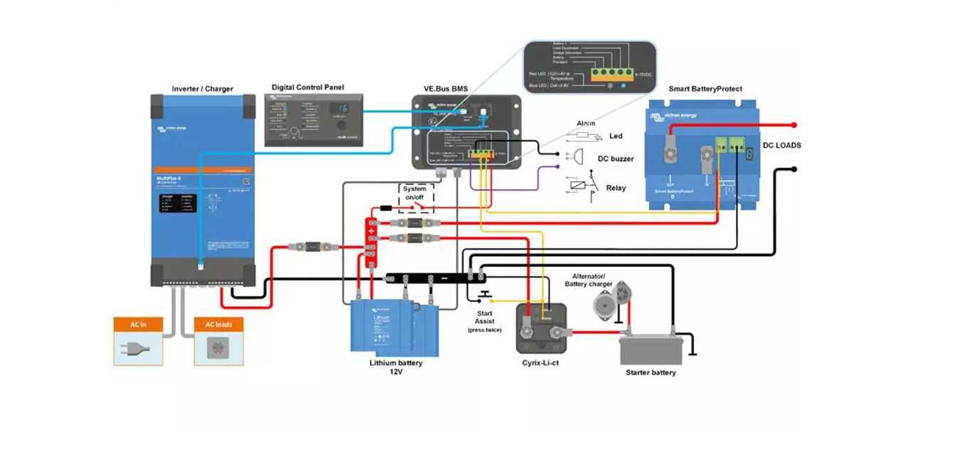 Hybrydowy system zasilania klimatyzacji w kamperze Victron Energy