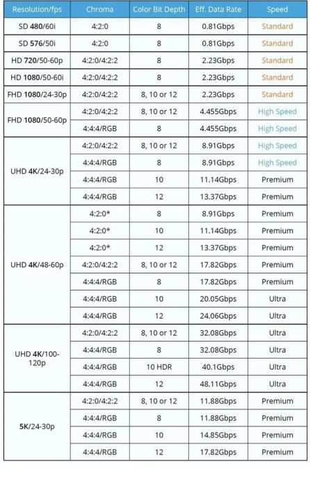 Nowy kabel HDMI 2.1 48Gbit 4k 120hz HDR 1,5m Tanio, PS5 i Xbox S X