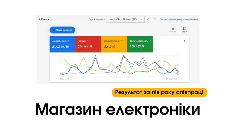 Реклама гугл адс, контекстная реклама google, ppc реклама. Є кейси →