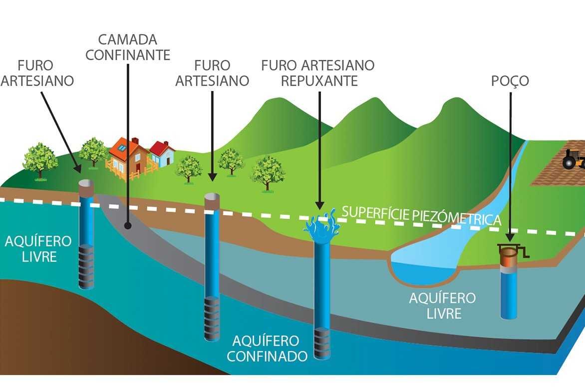 Furos de água marcação e licenciamento.