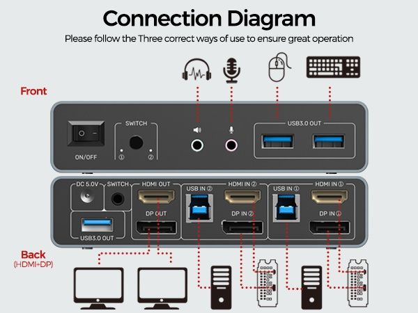Przełącznik KVM Unitek 2 monitory 2 komputery 4K 60Hz HDMI+Displayport