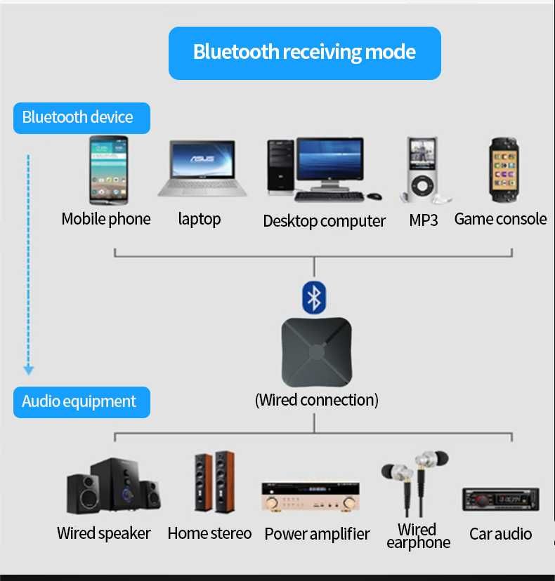 Receptor transmissor de áudio sem fio bluetooth