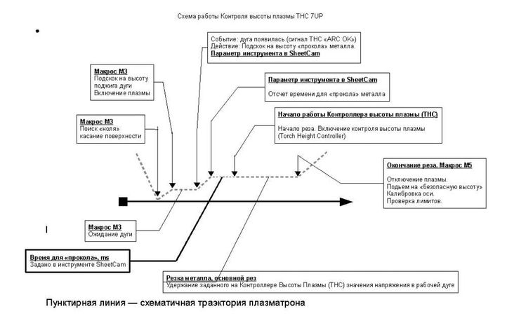 Контроль высоты плазмы, THC по напряжению дуги, ЧПУ плазморез