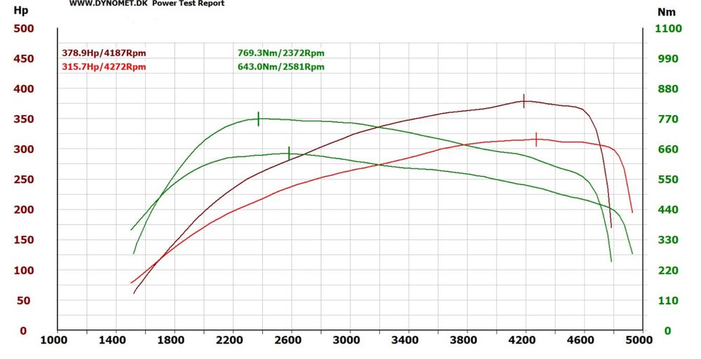 Chiptuning Limanowa - Podnoszenie mocy Stage 1 ECU/TCU
