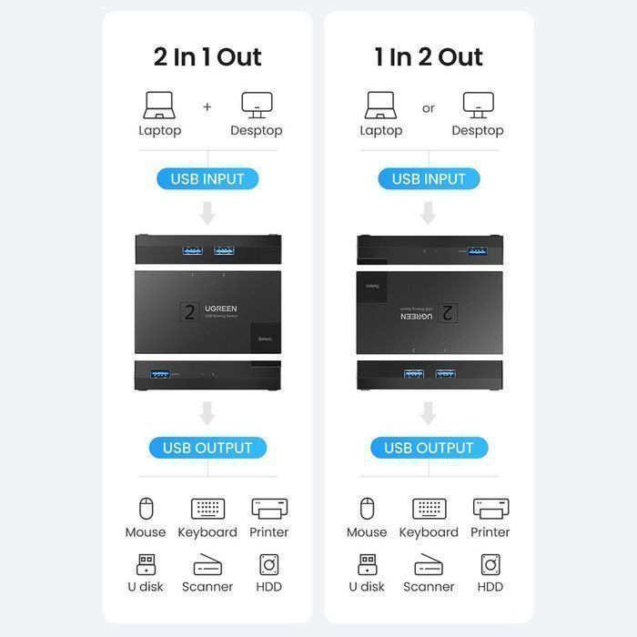 Switch USB 3.0 Dwukierunkowy Ugreen CM618 - Czarny