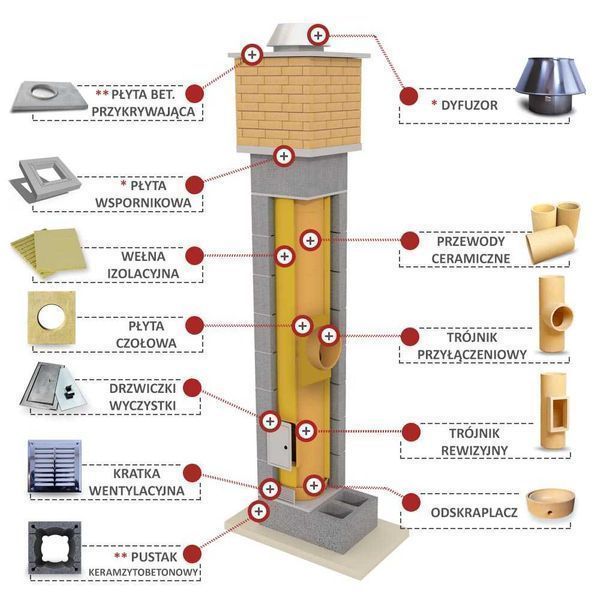 4m KW Fi 200 BKS Komin ceramiczny Wentylacyjne Pustaki kominowe Akces