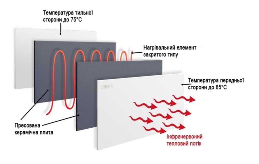 Керамогранітний Обігрівач на стіну Конвектор Обогреватель