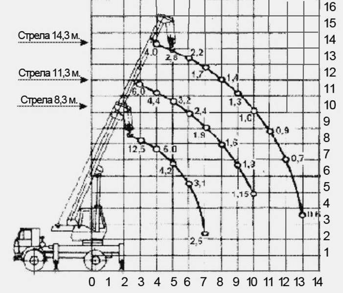 Услуги Аренда Автокрана Ивановец г/п 14т-14м и 16т - 18 м+ 7м ЧТО/ПТО