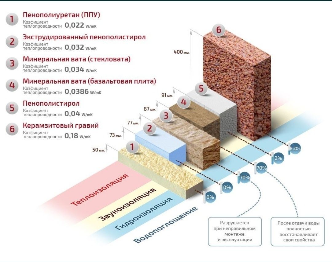 Еко піна полереутанове утеплення ППУ