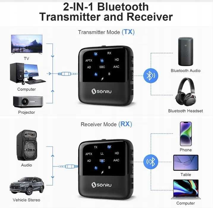 Adapter Bluetooth SONRU BT1002S.