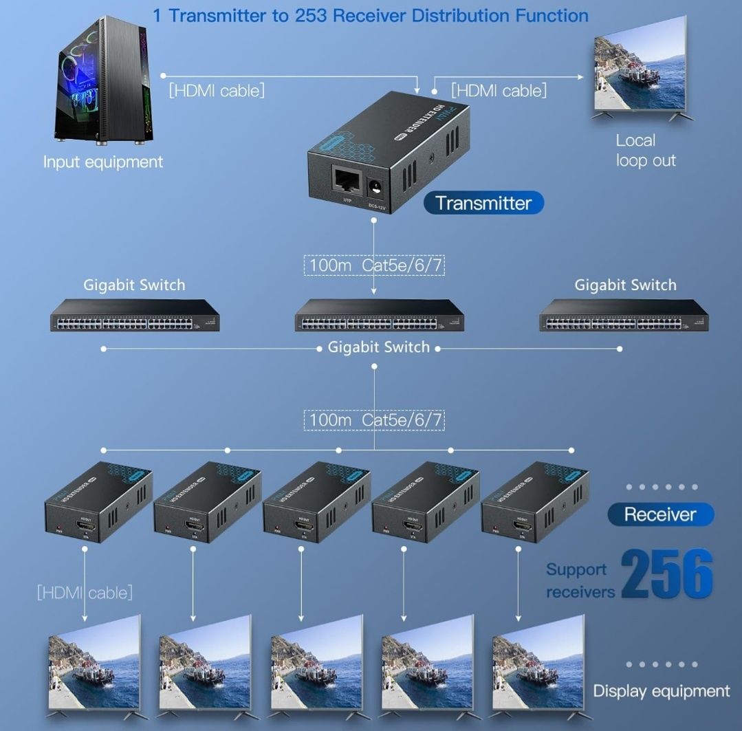 Przedłużacz HDMI PWAY 500 stóp przez pojedynczy Cat5e/6