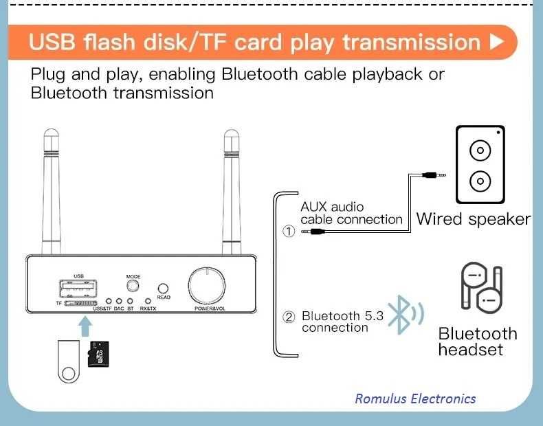 DAC Odbiornik Nadajnik Bluetooth 5.3 Coaxial Optyczny U-disk SD-card