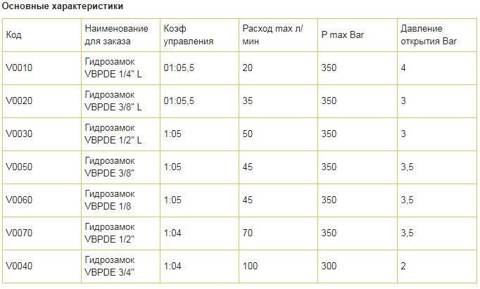 Двойной запорный клапан Hydro-pack VBPDE 1/2 ''