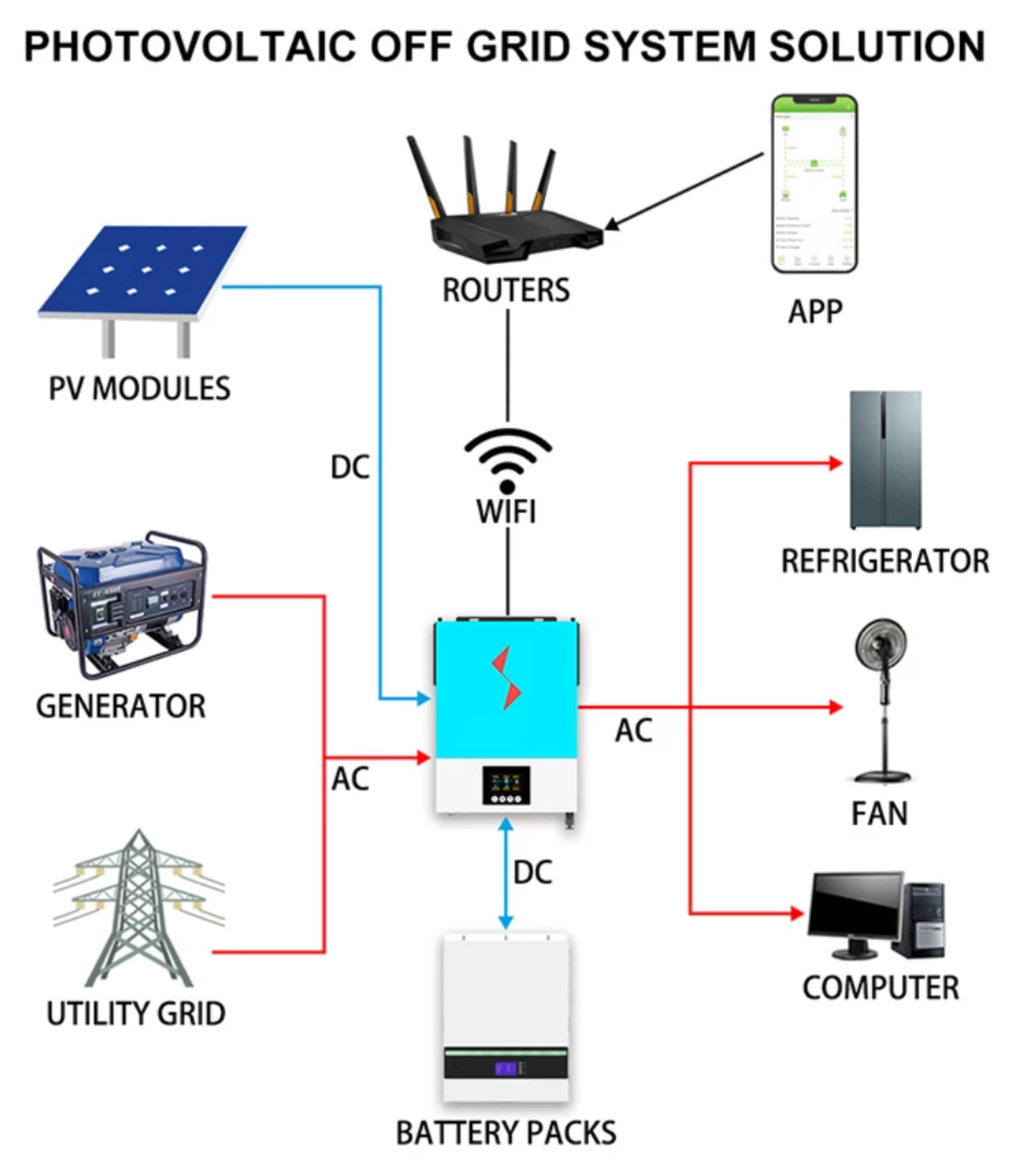 Falownik hybrydowy ON/OFF GRID  6,2 kW 48V WIFI nowy