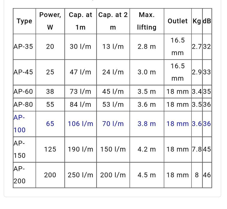 aquaforte ap 100 dmuchawa napowietrzacz oczka oczyszczalna biologiczna