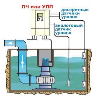Перетворювачи частоти для Плавного Пуску Насосного Обладнання
