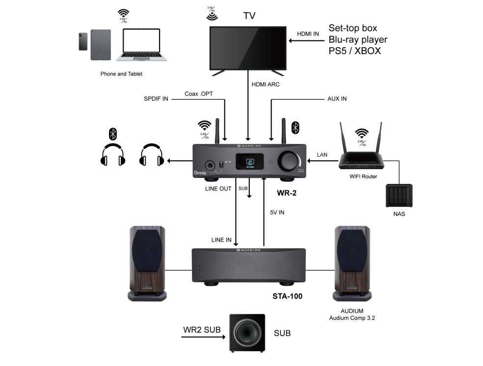 NuPrime Omnia WR-2 Odtwarzacz strumieniowy preamp  HDMI ARC DAC
