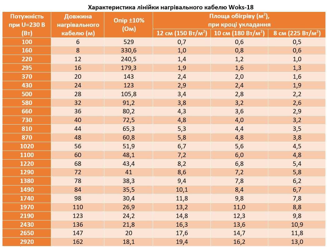 Нагревательный кабель Woks 18 (Украина). Теплый пол под плитку