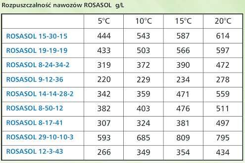 Nawóz dolistny ROSASOL zboże NPK 19-19-19 Plus Mikro 25kg