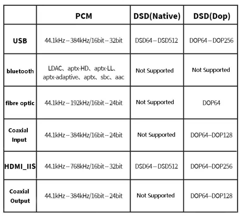 DA-50 Аудио ЦАП AK4499EX  QCC5171 Bluetooth 5.3 DSD512 XMOS XU-316 USB
