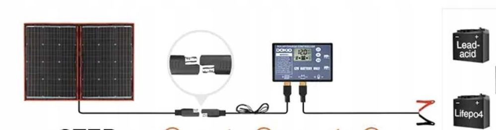 Panel solarny kempingowy 300W, POSIADAMY 110W, 160W, 220W OKAZJA Fotow