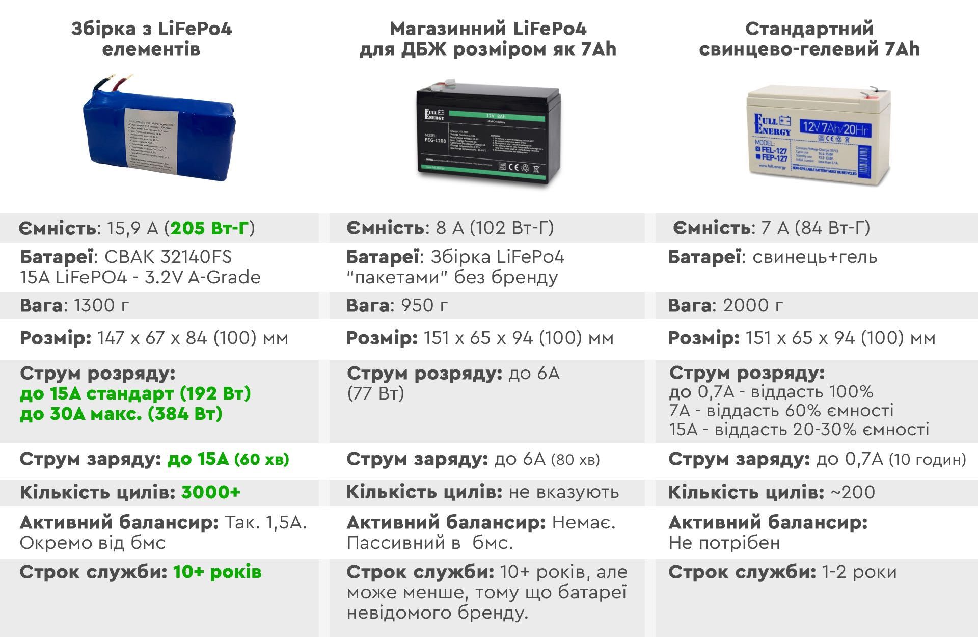 Акумулятор 12v 15Ah LiFePo4 збірка 205 Вт-г. Активний балансир