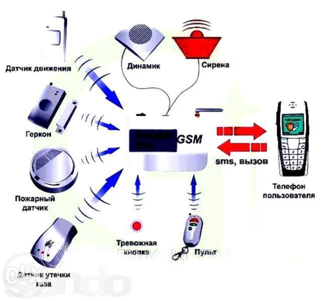 Профессиональная установка GSM сигнализации