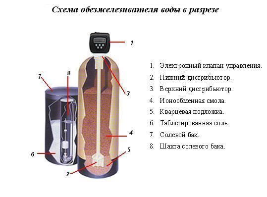 фильтры для воды, очистка воды от железа, фильтр железа