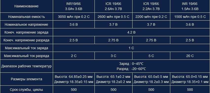 Аккумуляторы 18650 1500 mAh высокотоковые 30 A