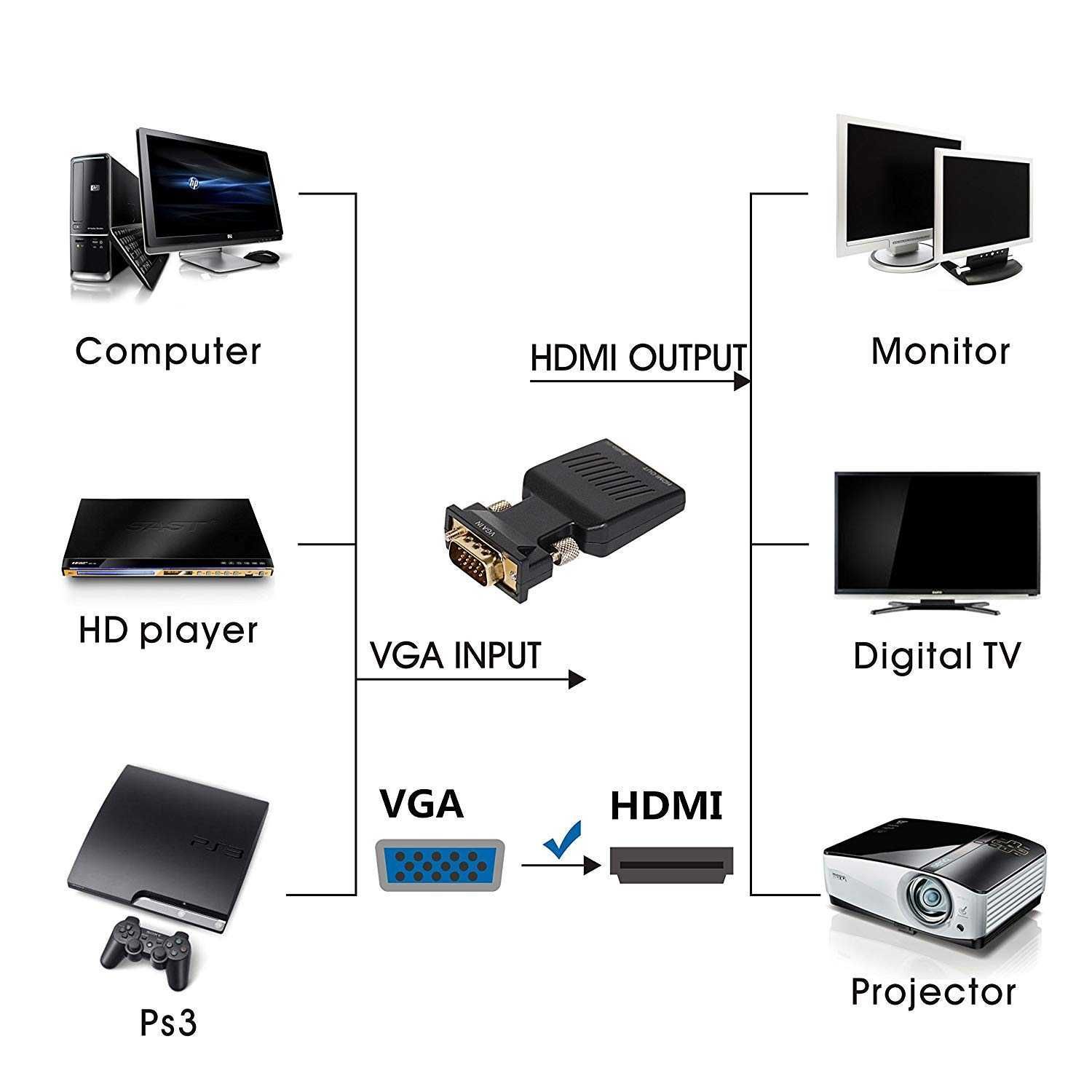 Adapter Konwerter VGA D-SUB do HDMI + Audio Dzwięk