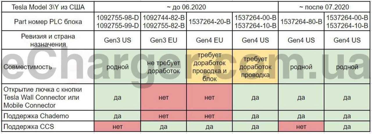 Перехідник для блока Retrofit\Ретрофіт CCS Tesla Model 3/Y Gen 4