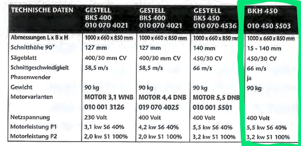 Piła stołowa 5,5 kW krajzega 400v cerkularka cyrkularka cerkulatka