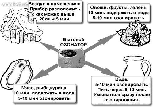 Багатофункціональний Озонатор-іонізатор JQ-881 Green World USA