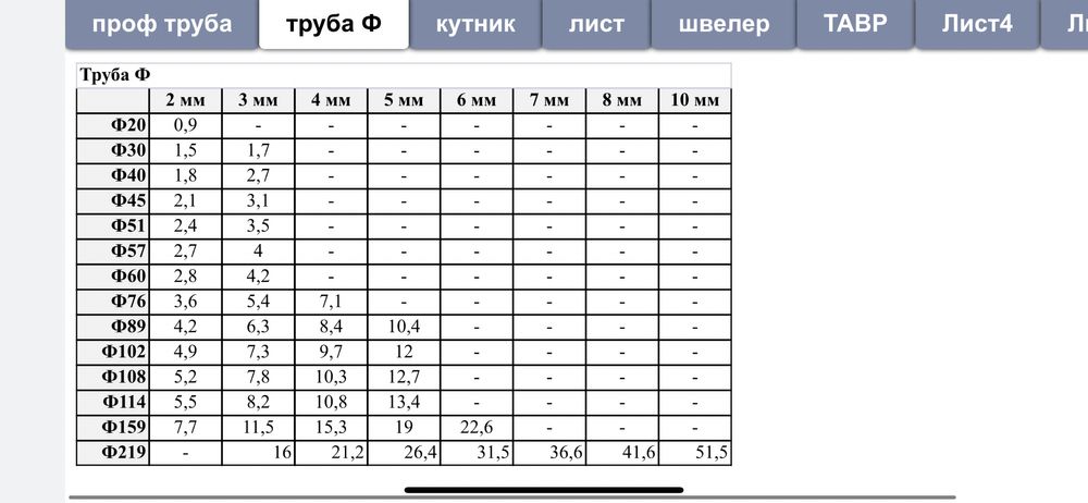 Труби Ф20 - 219 різних розмірів, широкий асортимент