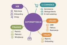 Twój biznes na autopilocie! Automatyzacja, SI, zero klikania!