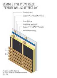 Membrana dachowa DuPont Tyvek Solid ( Pro, Supro, Housewrap, Facade)