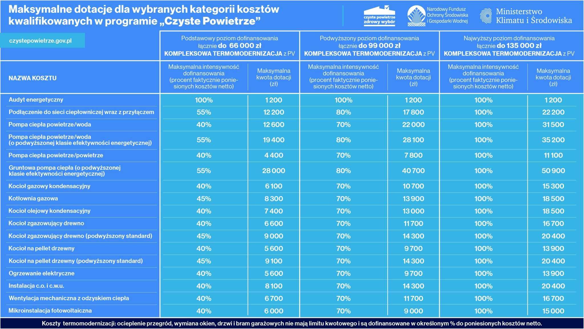 Czyste powietrze audyt energetyczny termomodernizacja termowizja dotac