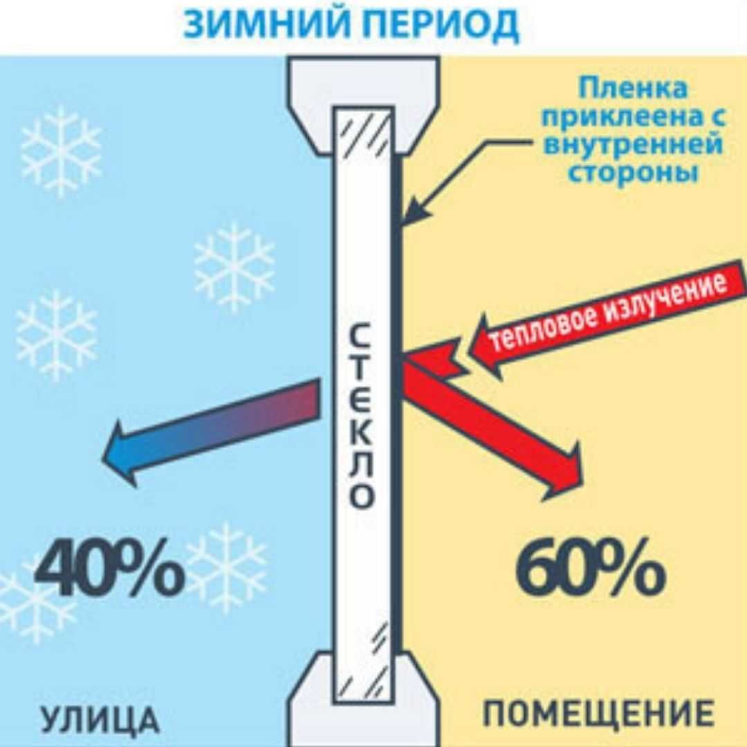 Теплосберегающая пленка на окна Третье Стекло 2 кв.м