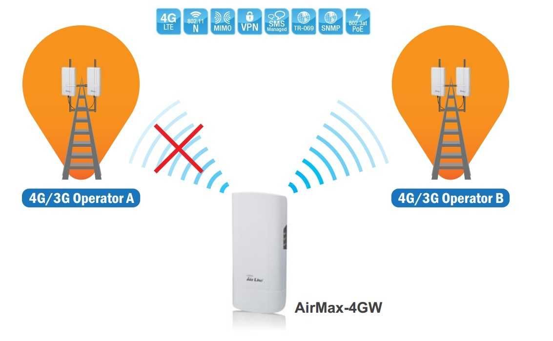 Router LTE 4G baza failover WiFi AirMax4G 2xSIMM Hotspot VPN All-in-1