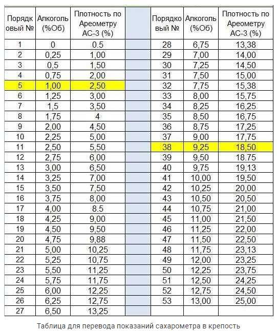 Ареометр Спиртометр 25-37,5 АС-3 Сахарометр Винометр 50 до 75 %