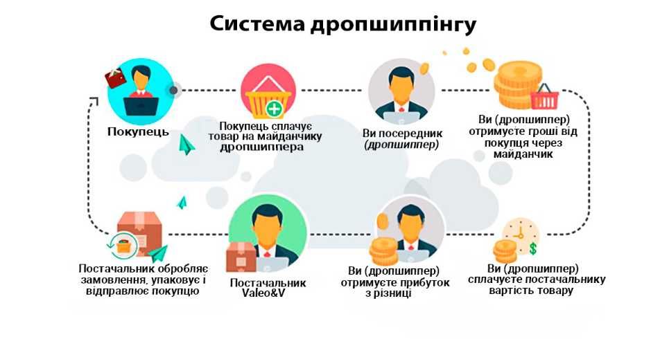 Дропшиппінг / оптові продажі / прямі поставки /дроп / інтернет-магазин