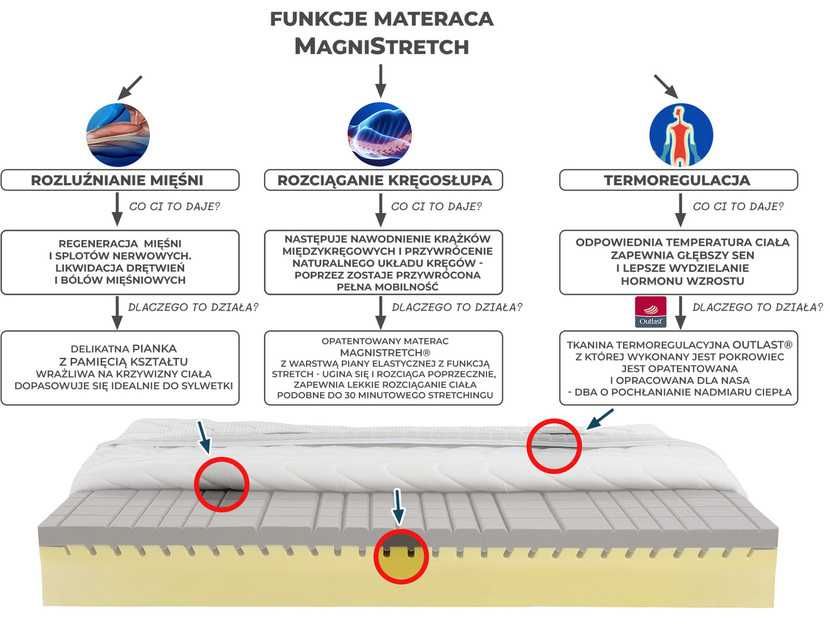 Materac zdrowotny MagniStretch 9 90x200x23 po ekspozycji Idealny Stan