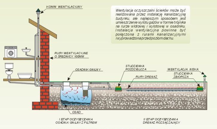 Przydomowa Oczyszczalnia Ścieków Oczyszczalnie Biologiczna Ekologiczna